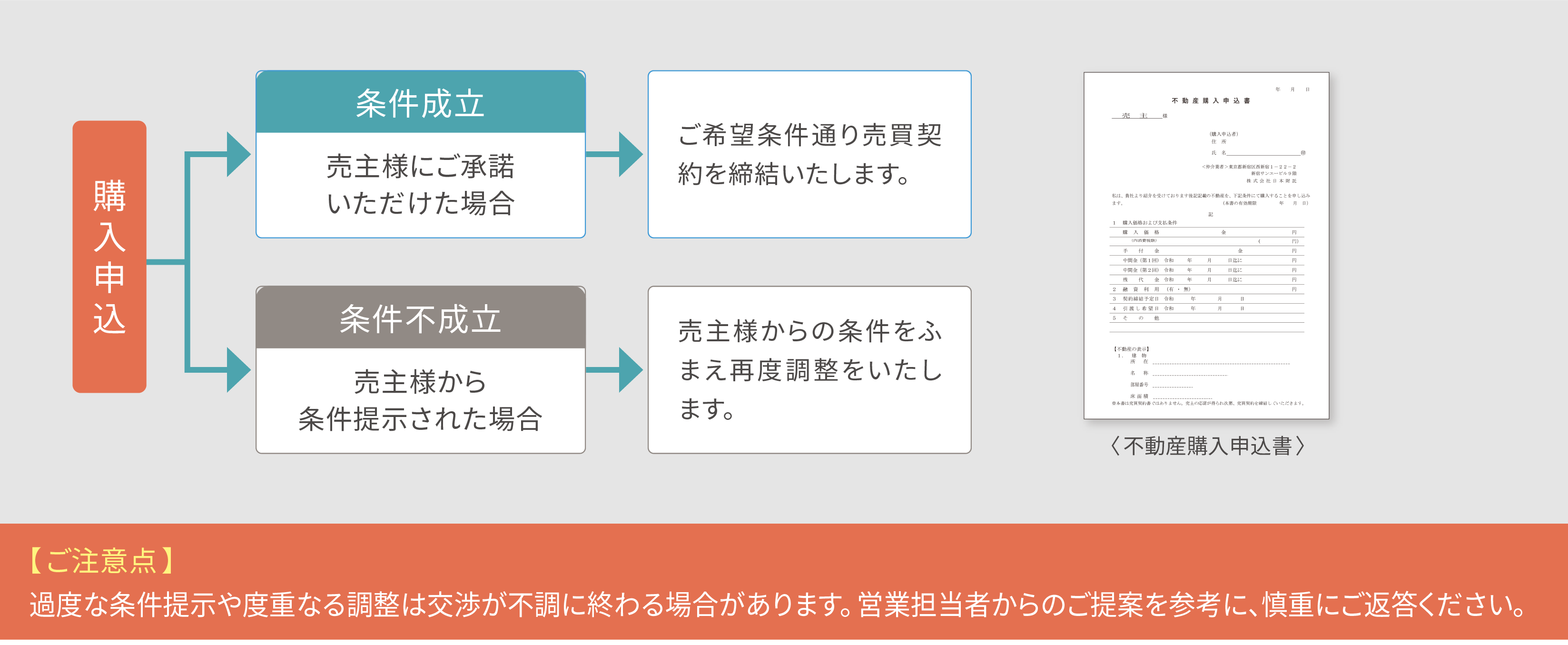 契約条件の調整