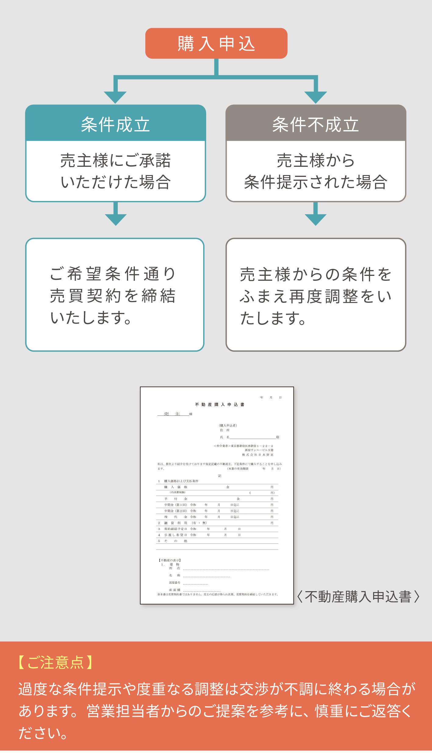 契約条件の調整