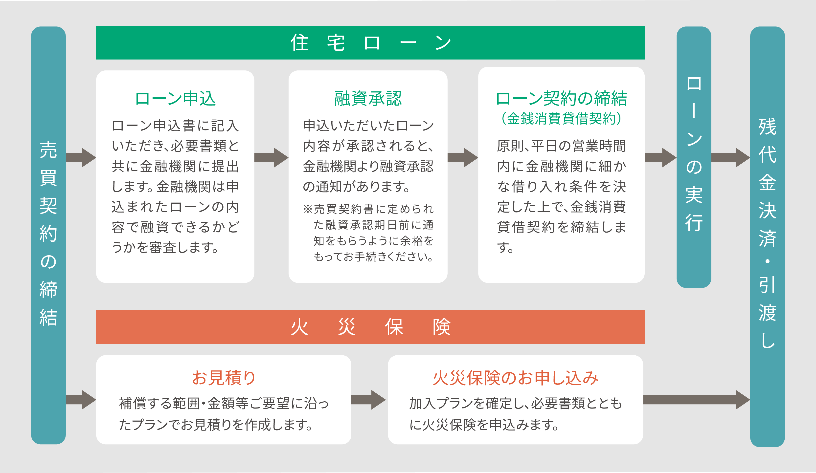 住宅ローンと火災保険手続きの流れ