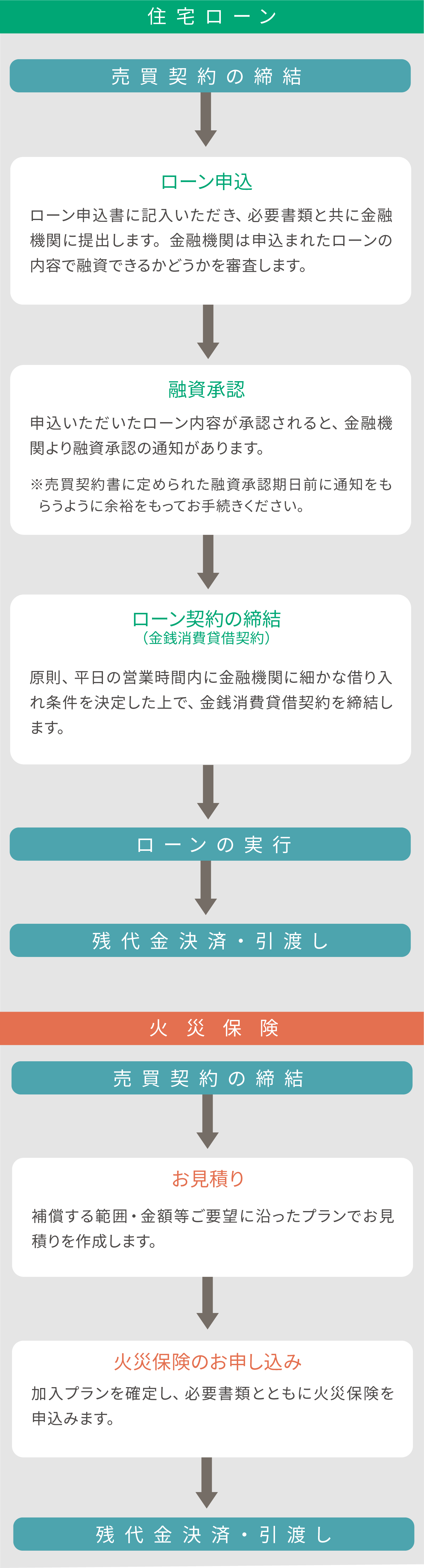 住宅ローンと火災保険手続きの流れ