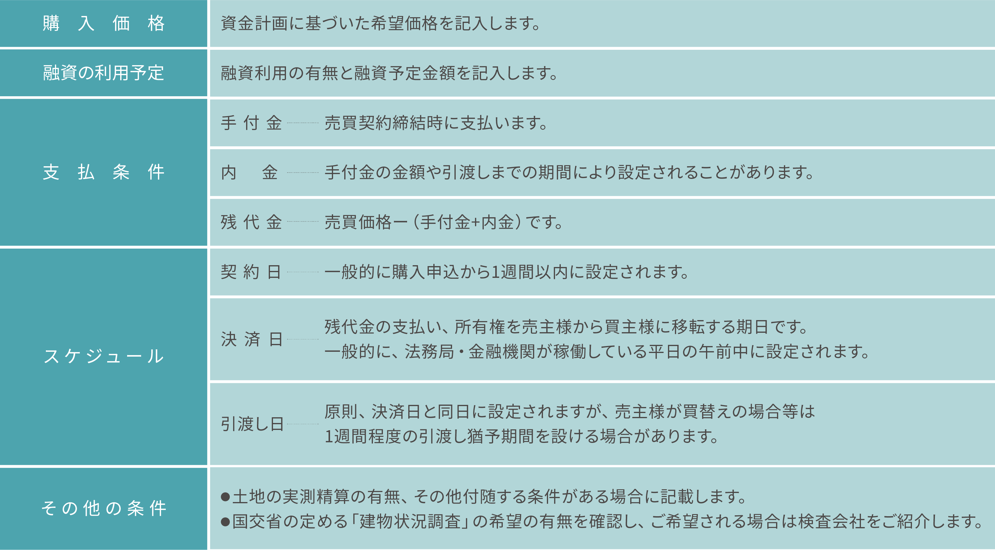 購入申込書に記載されている契約条件