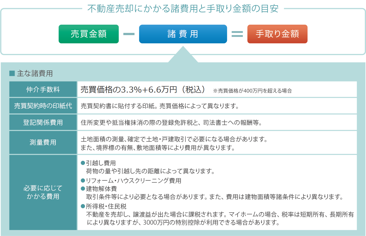 購入に必要な費用と支払い方法について