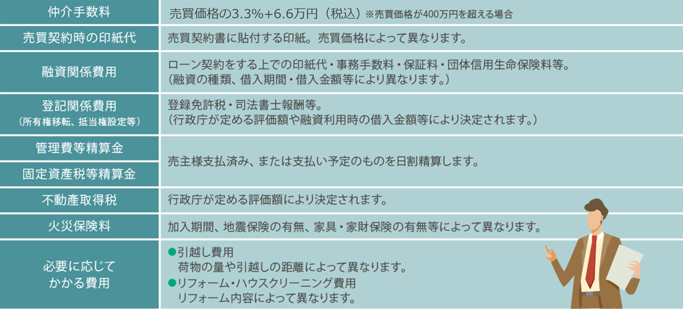 不動産購入にかかる主な諸費用