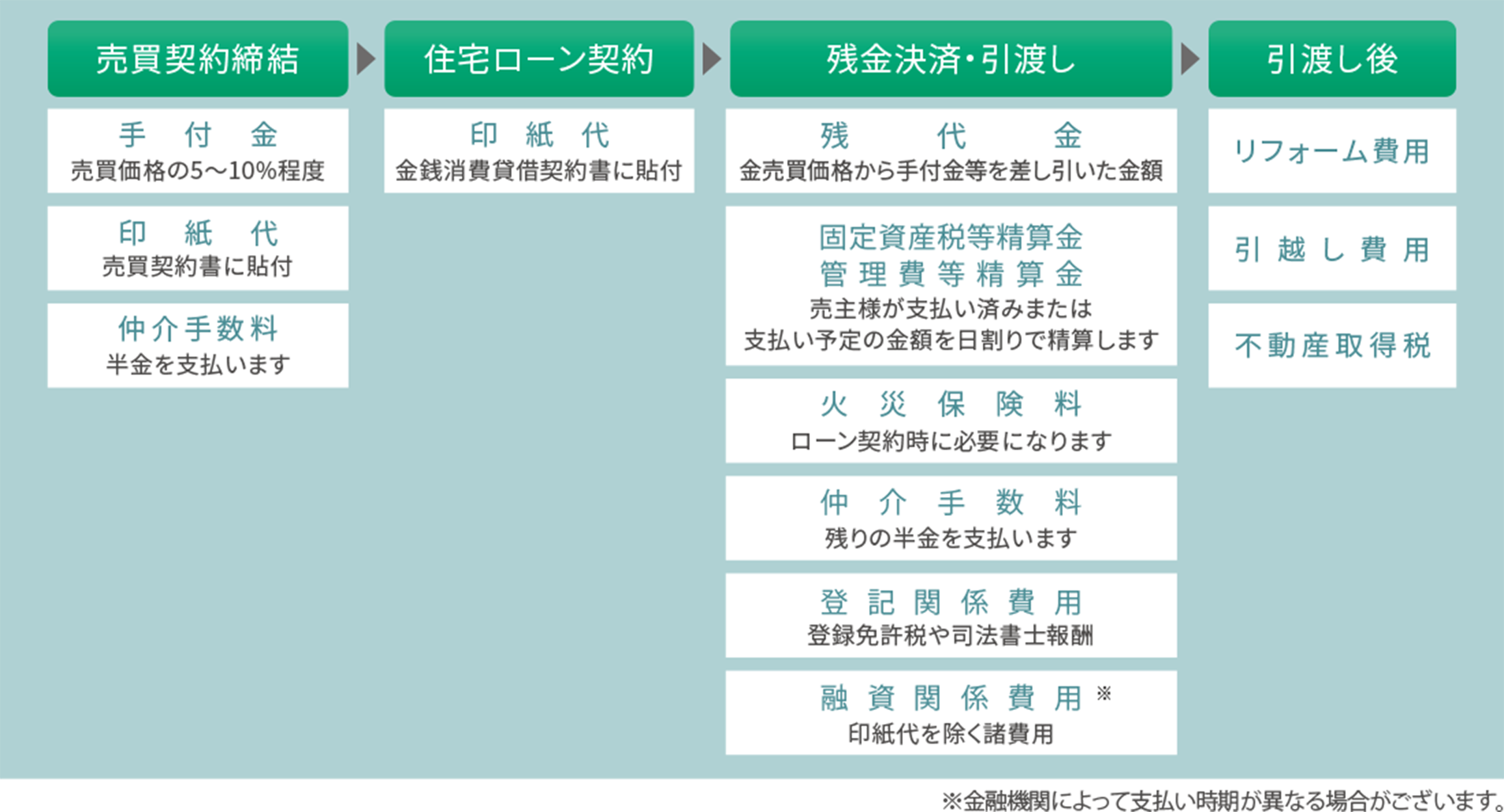 費用発生のタイミング