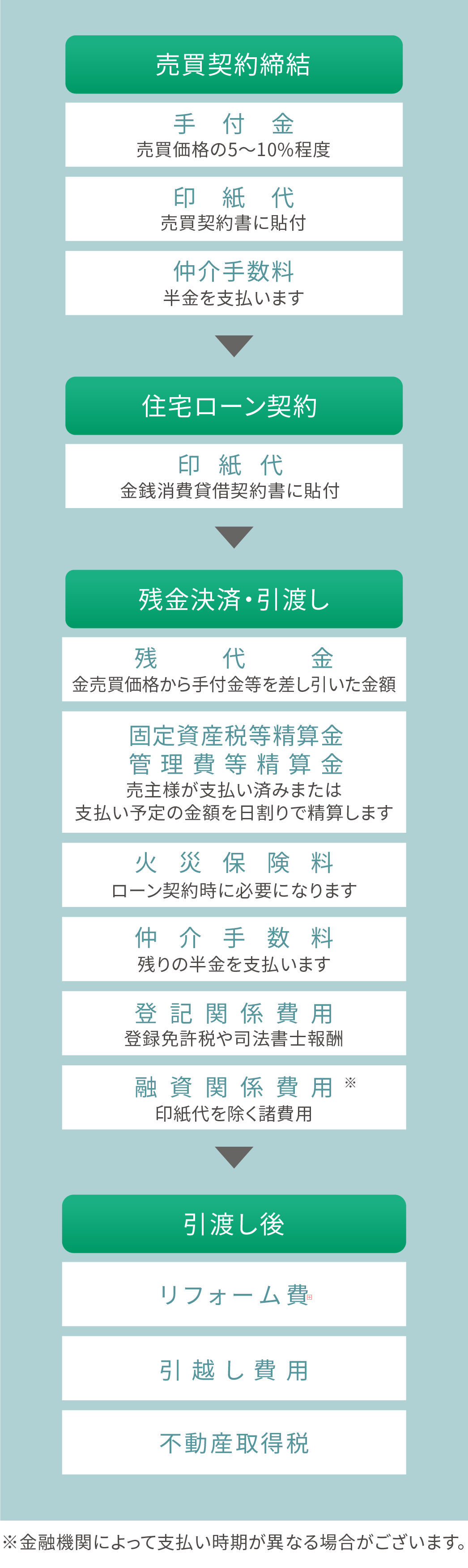 費用発生のタイミング