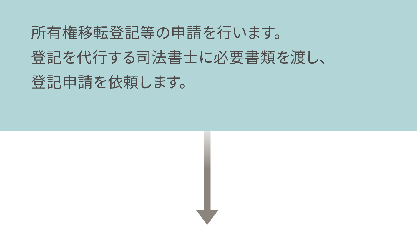 登記申請の手続き