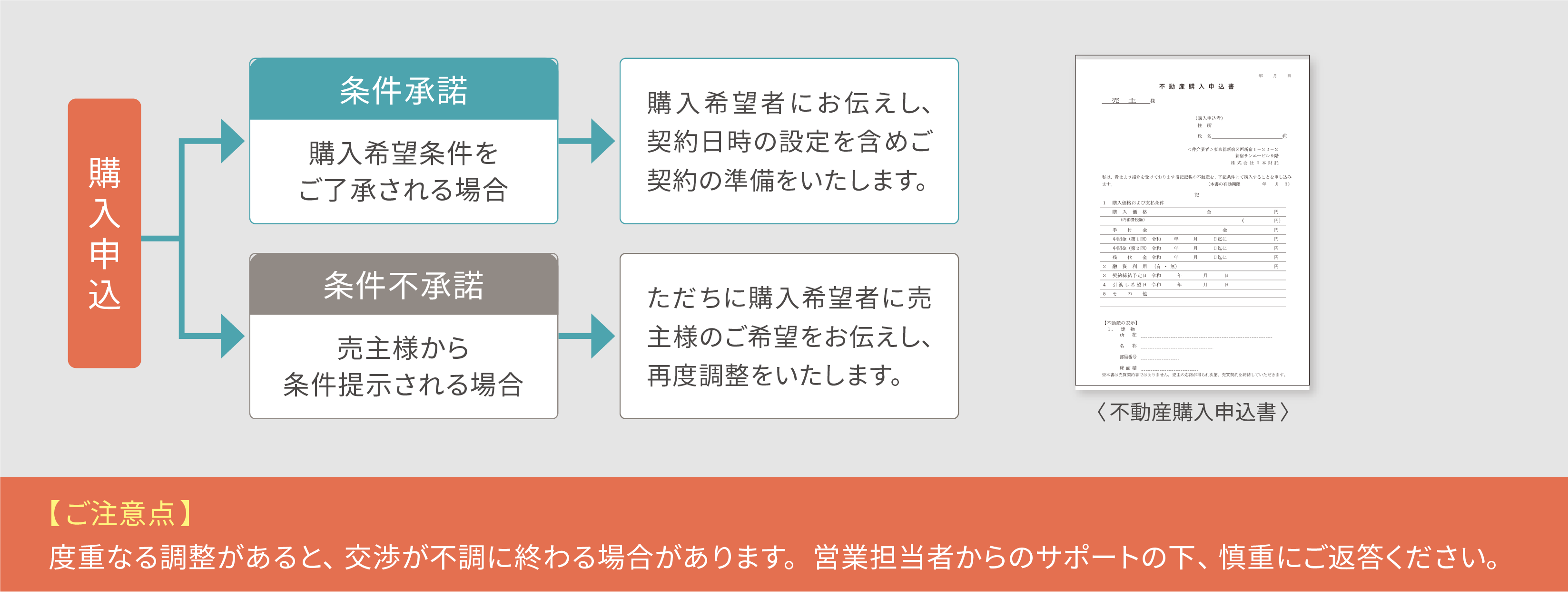 契約条件の調整