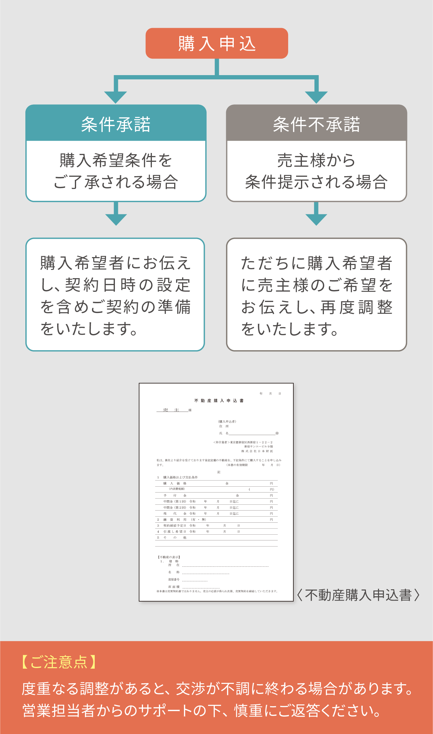 契約条件の調整