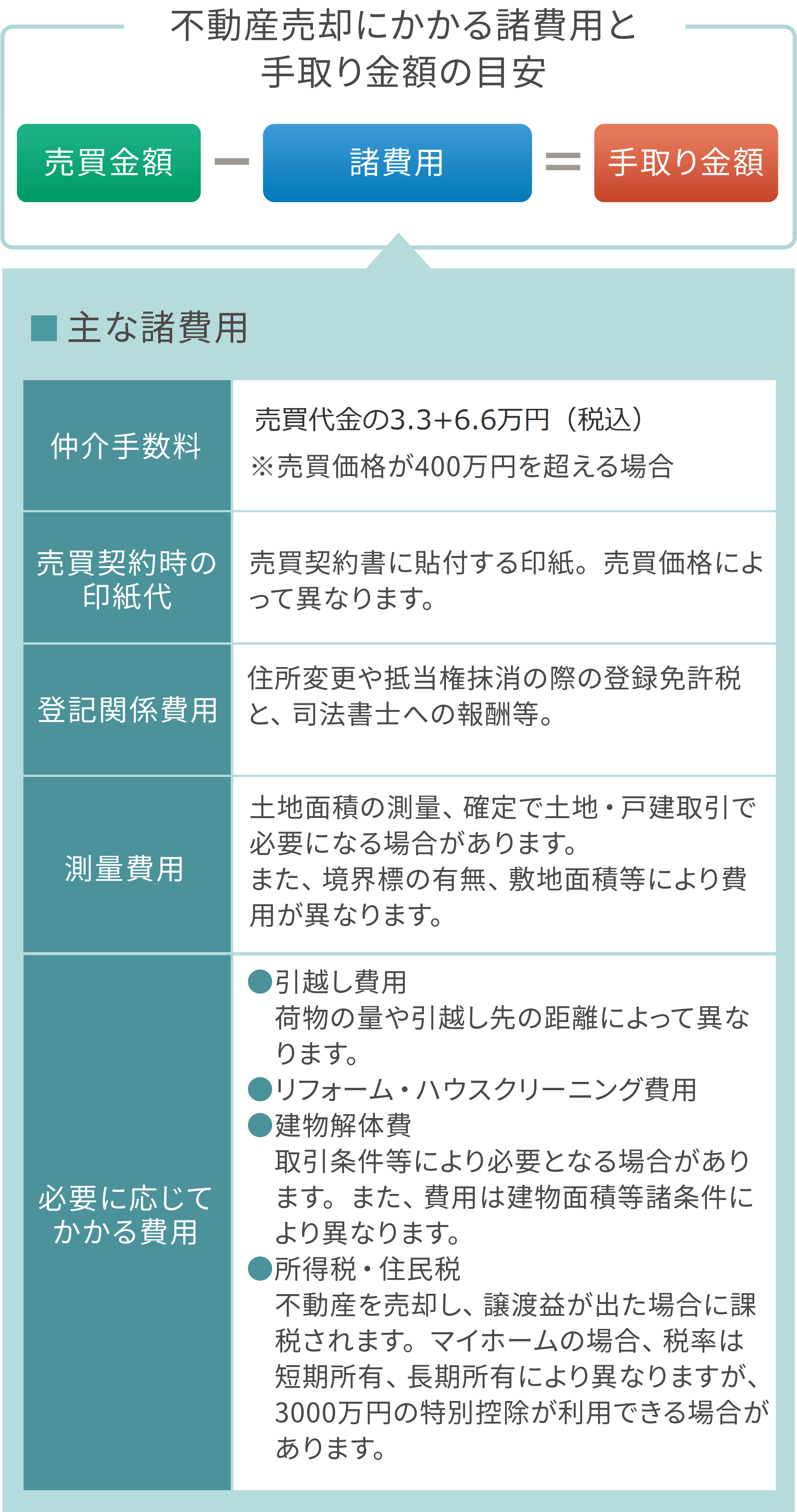 売却に必要な費用