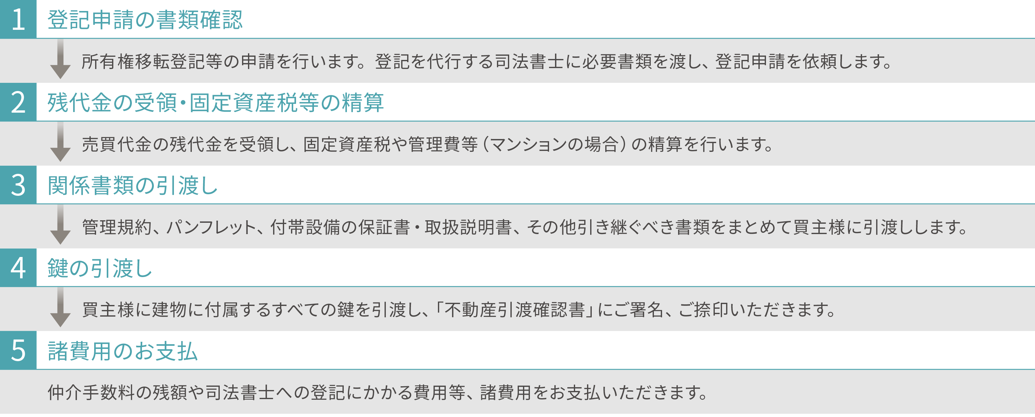 決済および引渡し当日の流れ