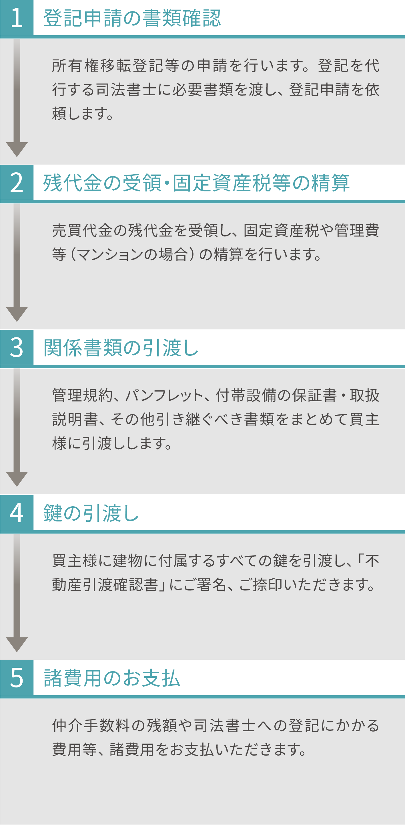 決済および引渡し当日の流れ