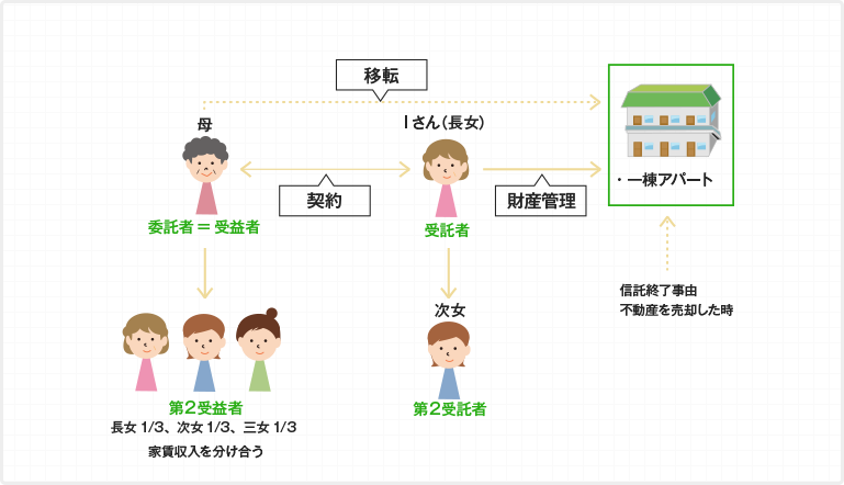 家族信託を活用した場合