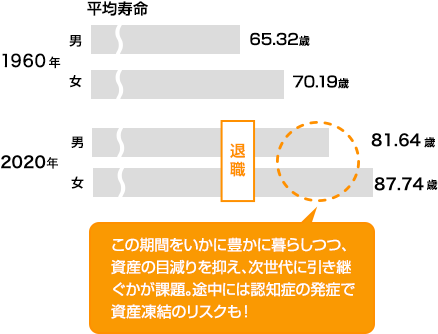 この期間をいかに豊かに暮らしつつ、資産の目減りを抑え、次世代に引き継ぐかが課題。途中には認知症の発症で資産凍結のリスクも！