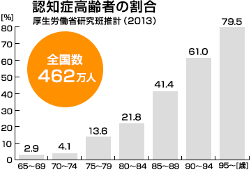 認知症高齢者の割合 厚生労働省研究班推計（2013）全国数462万人