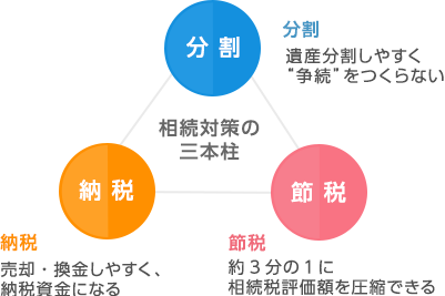 相続対策の三本柱