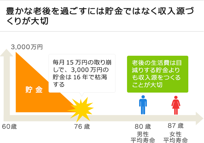 収入対策の考え方 相続対策は収入対策と認知症対策の家族信託からｌ日本財託グループ