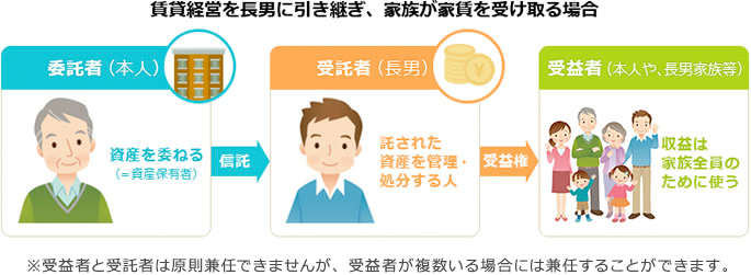 認知症対策の切り札「家族信託」